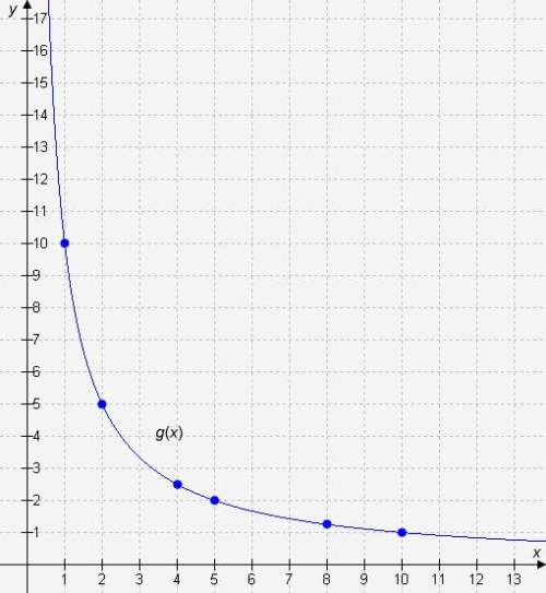 The table represents f(x), and the graph represents g(x). which statements about the functions are t