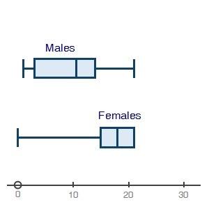 Male and female high school students reported how many hours they worked each week in summer jobs. t