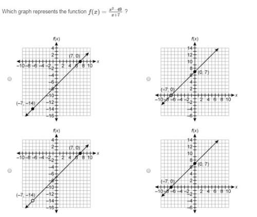 Which graph represents the function?