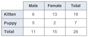 What is the probability that a randomly selected pet is a female puppy? express the probability as