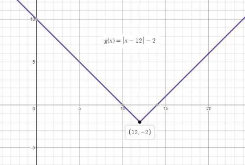 What is the range of the function g(x) = |x – 12| – 2?  {y | y >  –2} {y | y >  –2} {y | y >