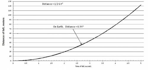 An object starts from rest and falls under the influence of gravity. draw the distance it has fallen