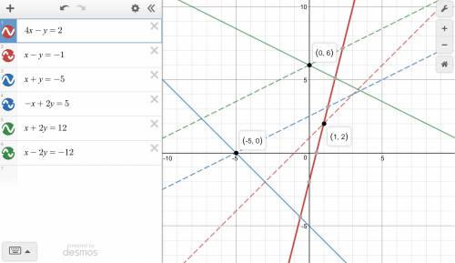 Solve the system of linear equations by graphing.answers: (-5,0)(-3,4)(4,5)(-1,0)(0,6)(1,2)(-1,-2) !