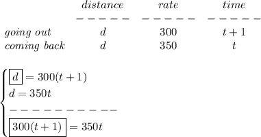 \bf \begin{array}{lccclll}&#10;&distance&rate&time\\&#10;&-----&-----&-----\\&#10;\textit{going out}&d&300&t+1\\&#10;\textit{coming back}&d&350&t&#10;\end{array}&#10;\\\\\\&#10;\begin{cases}&#10;\boxed{d}=300(t+1)\\&#10;d=350t\\&#10;----------\\&#10;\boxed{300(t+1)}=350t&#10;\end{cases}