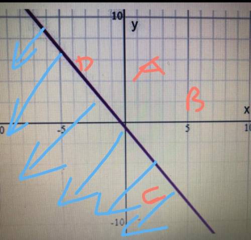 The graph of 3x + 4x = -1 is shown on the grid. which ordered pair is in the solution set of 3x + 4y