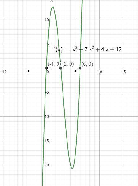 Use the x-intercept method to find all real solutions of the equation. x^3-7x^2+4x+12=0