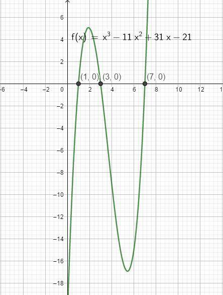 Use the x-intercept method to find all real solutions of the equation. x^3-11x^2+31x-21=0