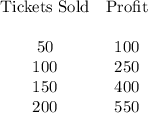 \begin{array}{cc}\text{Tickets Sold}&\text{Profit}\\ \\50&100\\100&250\\150&400\\200&550\end{array}