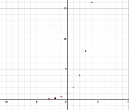 2. which pair of terms best describes a function whose graph is composed of isolated points and can