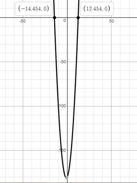 Find the zeros and verify x^2 +2x-180