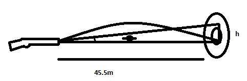 Arifle that shoots bullets at 477 m/s is to be aimed at a target 45.5 m away. if the center of the t