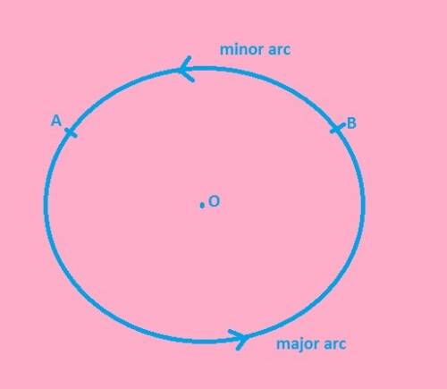 If names a major arc of a circle, then must be a minor arc. true or false?