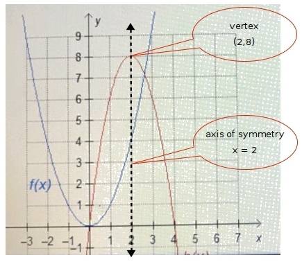 The function h(x)= -2x^2 +8x written in vertex form is h(x)= -2(x-2)2+8