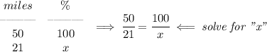 \begin{array}{ccllll}&#10;miles&\%&#10;\\&#10;\textendash\textendash\textendash\textendash\textendash\textendash&\textendash\textendash\textendash\textendash\textendash\textendash\\&#10;50&100\\&#10;21&x&#10;\end{array}\implies \cfrac{50}{21}=\cfrac{100}{x}\impliedby \textit{solve for "x"}