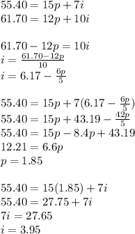 55.40=15p+7i \\ 61.70=12p+10i \\ \\ 61.70-12p=10i \\ i = \frac{61.70-12p}{10} \\ i=6.17- \frac{6p}{5} \\\\ 55.40=15p+7(6.17- \frac{6p}{5})\\55.40=15p+43.19-\frac{42p}{5}\\55.40=15p-8.4p+43.19\\12.21=6.6p\\p=1.85 \\\\55.40=15(1.85) +7i\\55.40=27.75+7i\\7i=27.65\\i=3.95