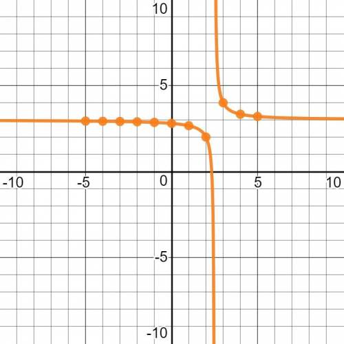 The function f(x) is defined as, , x ≠  (a) sketch the curve of f for -5 ≤ x ≤ 5, showing the asympt