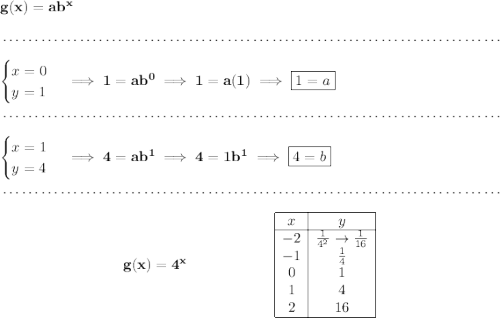 \bf g(x) = ab^x \\\\[-0.35em] ~\dotfill\\\\ \begin{cases} x = 0\\ y = 1 \end{cases}\implies 1=ab^0\implies 1=a(1)\implies \boxed{1=a} \\\\[-0.35em] ~\dotfill\\\\ \begin{cases} x = 1\\ y = 4 \end{cases}\implies 4 = ab^1\implies 4=1b^1\implies \boxed{4=b} \\\\[-0.35em] ~\dotfill\\\\ ~\hfill g(x) = 4^x\qquad \qquad \qquad \begin{array}{|c|c|ll} \cline{1-2} x&y\\ \cline{1-2} -2&\frac{1}{4^2}\to \frac{1}{16}\\ -1&\frac{1}{4}\\ 0&1\\ 1&4\\ 2&16\\ \cline{1-2} \end{array}~\hfill