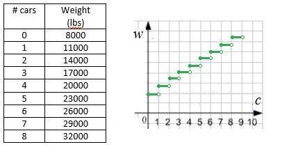 The total weight w, in pounds, of a tractor-trailer capable of carrying 8 cars depends on the number