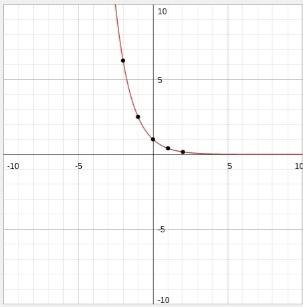 Which curve represents the graph of y = (\frac{2}{5}^{x}?