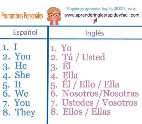 What pronombre (pronoun) would you use to talk about:  los estudiantes  answer choices:  yo - tú - é