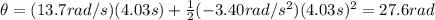 \theta= (13.7 rad/s)(4.03 s) + \frac{1}{2}(-3.40 rad/s^2)(4.03 s)^2=27.6 rad