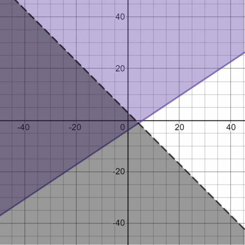 1. graph the system of inequalities -2x+3y≥ -12 x+y<  3 ' you'