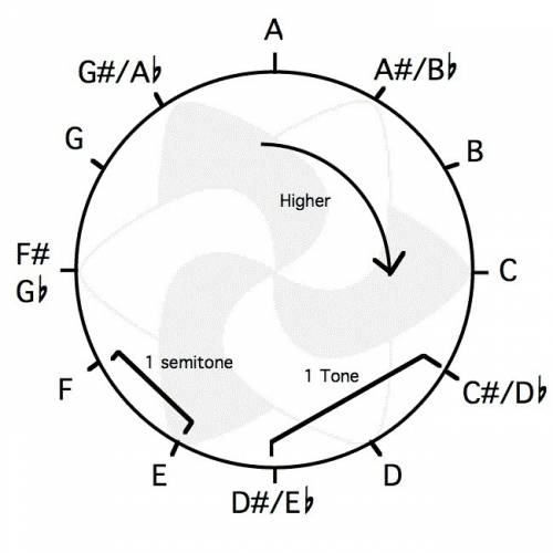 1.) the solfege syllable for the dominant note g is  a. do b. ti  c. fa  d. sol 2.) which of these i