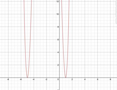 Which graph represents the polynomial function f(x) =x^4+8x^3 +6x^2 - 40x+25