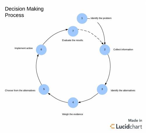 The final step in the decision-making process is to make a decision.