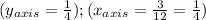 (y_{axis} =\frac{1}{4}); (x_{axis} =\frac{3}{12}=\frac{1}{4})