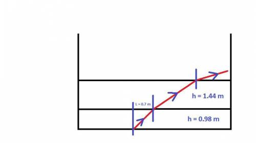 Atank holds a 1.44-m thick layer of oil that floats on a 0.98-m thick layer of brine. both liquids a