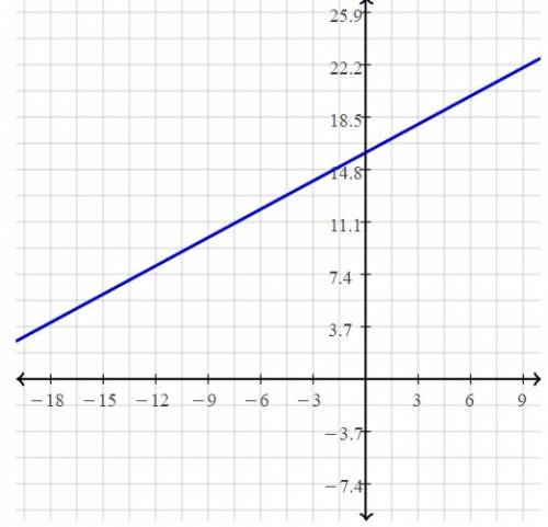 :3 what is the slope of the line who's equation is -48 = 2x - 3y?