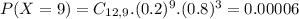 P(X = 9) = C_{12,9}.(0.2)^{9}.(0.8)^{3} = 0.00006