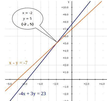 Identify a solution to this system of equations -4x+3y=23, x-y=-7 (a.) (-5,2) (b.) (-2,5) (c.) (-3,4