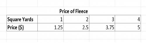 Which function shows a fabric with a price of $1.25 per square yard?