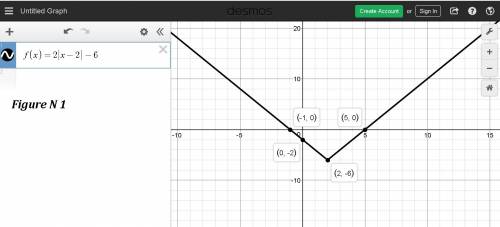 Which function has a vertex at (2, 6)?  f(x) = 2|x – 2| – 6 f(x) = 2|x – 2| + 6 f(x) = 2|x + 2| + 6