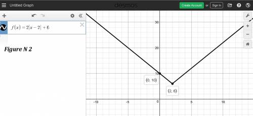 Which function has a vertex at (2, 6)?  f(x) = 2|x – 2| – 6 f(x) = 2|x – 2| + 6 f(x) = 2|x + 2| + 6