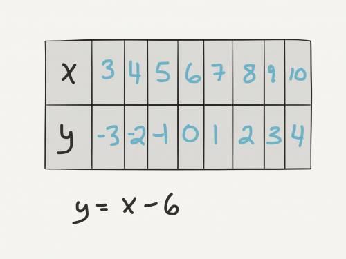 Which is a table of values for y = x - 6?  i don't know how to solve functions