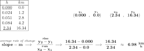 \bf \begin{array}{|cc|ll} \cline{1-2} h&km\\ \cline{1-2} \underline{0.000}&0.0\\ 0.024&1.2\\ 0.051&2.8\\ 0.084&4.2\\ \underline{2.34}&16.34\\ \cline{1-2} \end{array}~\hspace{10em} (\stackrel{x_1}{0.000}~,~\stackrel{y_1}{0.0})\qquad (\stackrel{x_2}{2.34}~,~\stackrel{y_2}{16.34}) \\\\\\ \stackrel{\textit{average rate of change}}{slope = m\implies} \cfrac{\stackrel{rise}{ y_2- y_1}}{\stackrel{run}{ x_2- x_1}}\implies \cfrac{16.34-0.000}{2.34-0.0}\implies \cfrac{16.34}{2.34}~~\approx ~~6.98~\frac{km}{h}