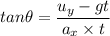 tan \theta =\dfrac{u_y - gt}{a_x\times t}