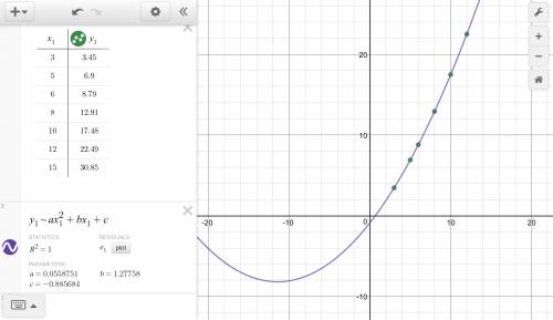 Correct?   quadratic regression equation best fits the data set?