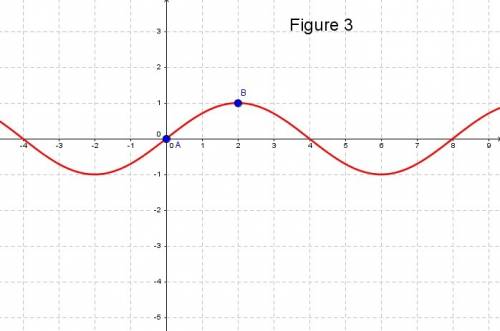 1. what is the period of the function f(x) shown in the graph?  2. (picture) 3. graph the function.