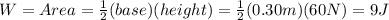 W=Area=\frac{1}{2}(base)(height)=\frac{1}{2}(0.30 m)(60 N)=9 J