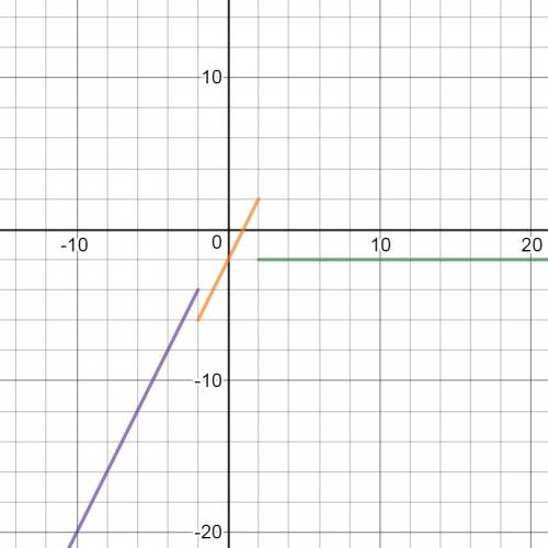 Determine which is the graph of the given function