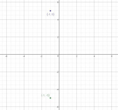 Point d(−1, 5) is reflected across the x-axis. which statements about d' are true?  select each corr
