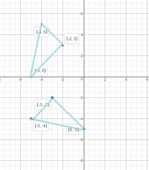 Rotate the triangle on the graph 90° counterclockwise about the origin. determine the orientation of