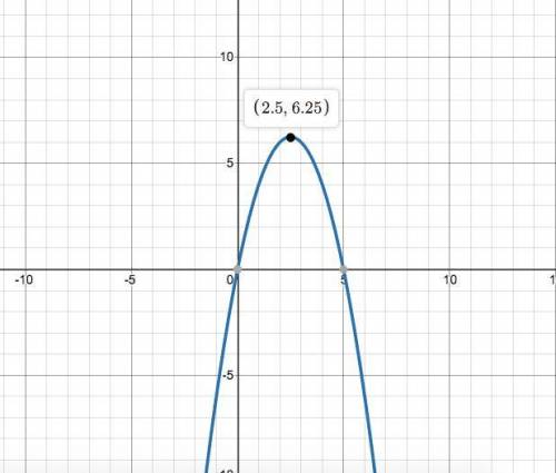 The curve produced by the water coming from a hose is sketched onto a graph with zeros at 1 and 5. t