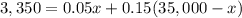 3,350=0.05x+0.15(35,000-x)