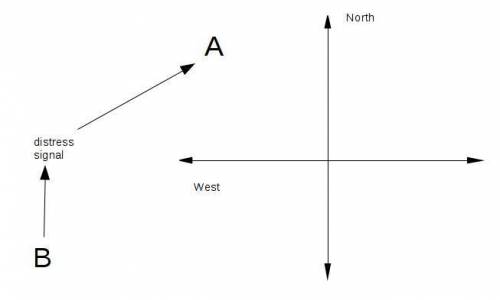 Ship a receives a distress signal from the southwest, and ship b receives a distress signal from the