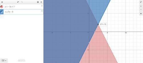 Graph the solution to the following system of inequalities y< -2x+7, y greater than or equal to 2